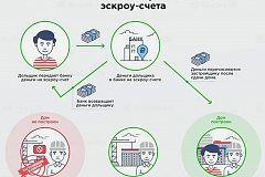 Оформить права на квартиру в новостройке при использовании застройщиком эскроу-счетов станет проще